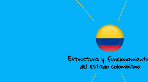 Mind Map: Estructura y funcionamiento  del estado colombiano