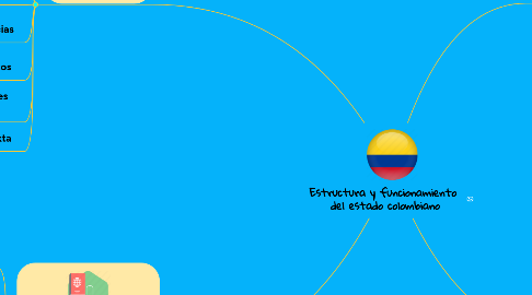 Mind Map: Estructura y funcionamiento del estado colombiano