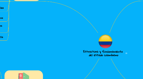 Mind Map: Estructura y funcionamiento  del estado colombiano