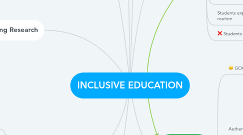 Mind Map: INCLUSIVE EDUCATION