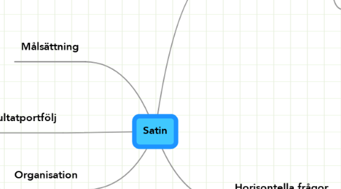 Mind Map: Satin