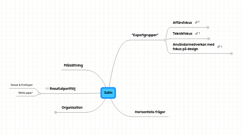 Mind Map: Satin