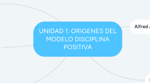 Mind Map: UNIDAD 1: ORIGENES DEL MODELO DISCIPLINA POSITIVA