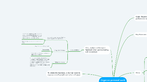 Mind Map: Organise personal work priorities and development