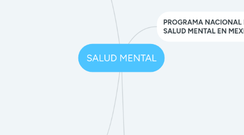 Mind Map: SALUD MENTAL