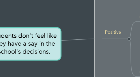 Mind Map: Students don't feel like they have a say in the school's decisions.