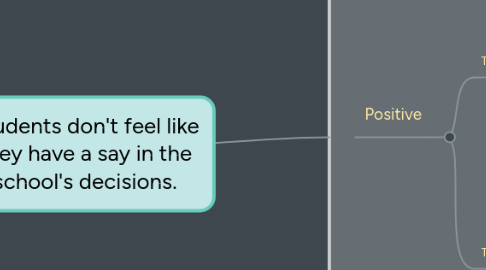 Mind Map: Students don't feel like they have a say in the school's decisions.