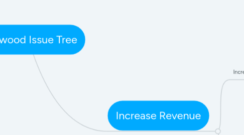 Mind Map: Milkwood Issue Tree