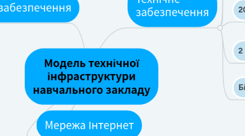 Mind Map: Модель технічної інфраструктури навчального закладу