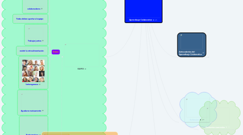 Mind Map: Aprendizaje Colaborativo