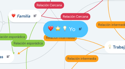 Mind Map: Yo