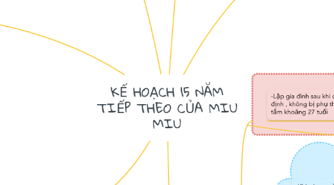 Mind Map: KẾ HOẠCH 15 NĂM TIẾP THEO CỦA MIU MIU