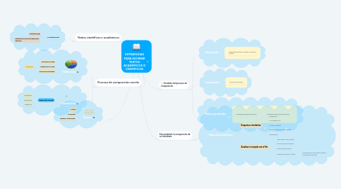 Mind Map: ESTRATEGIAS PARA ESCRIBIR TEXTOS ACADÉMICOS O CIENTÍFICOS