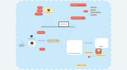 Mind Map: ESTRATEGIAS PARA ESCRIBIR TEXTOS ACADÉMICOS O CIENTÍFICOS