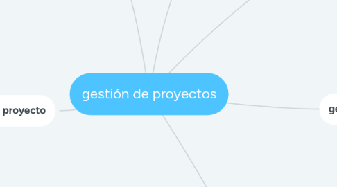 Mind Map: gestión de proyectos