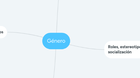 Mind Map: Género