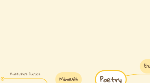 Mind Map: Poetry