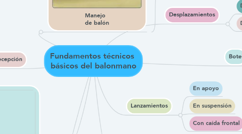 Mind Map: Fundamentos técnicos  básicos del balonmano