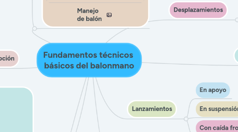 Mind Map: Fundamentos técnicos básicos del balonmano