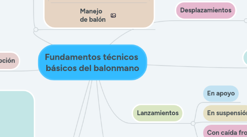 Mind Map: Fundamentos técnicos  básicos del balonmano