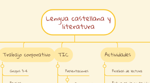 Mind Map: Lengua castellana y literatura
