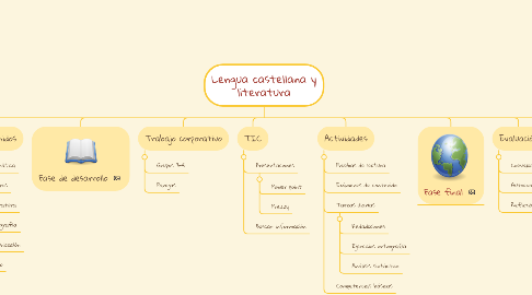 Mind Map: Lengua castellana y literatura