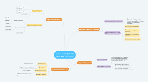 Mind Map: Què és la Integració de Sistemes d'Informació?