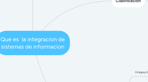 Mind Map: Que es la integracion de sistemas de informacion