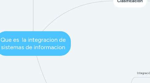 Mind Map: Que es  la integracion de sistemas de informacion