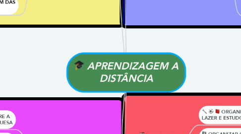 Mind Map: APRENDIZAGEM A DISTÂNCIA