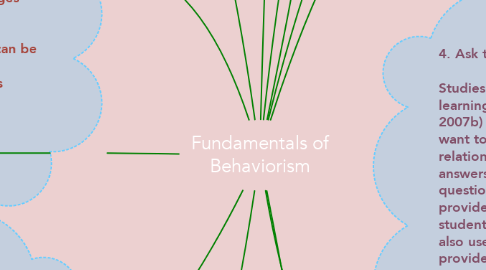 Mind Map: Fundamentals of Behaviorism