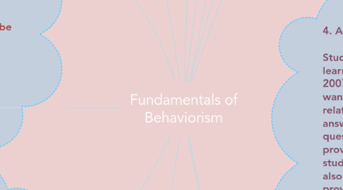 Mind Map: Fundamentals of Behaviorism