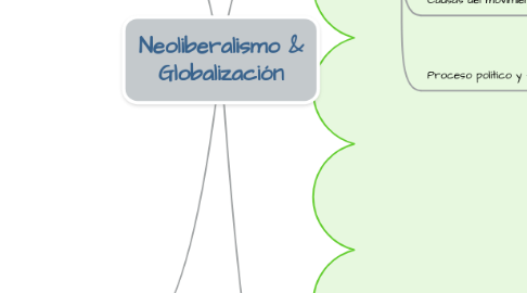 Mind Map: Neoliberalismo & Globalización