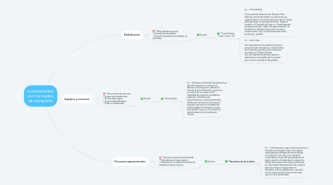 Mind Map: Inconvenientes con los medios de transporte.