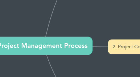 Mind Map: Project Management Process