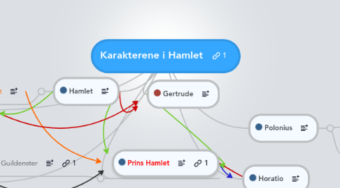 Mind Map: Karakterene i Hamlet