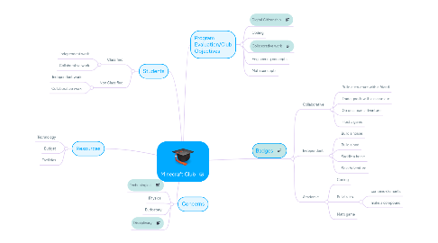 Mind Map: Minecraft Club