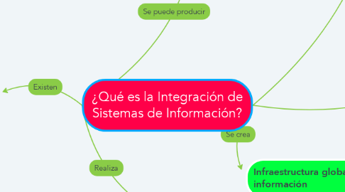 Mind Map: ¿Qué es la Integración de Sistemas de Información?