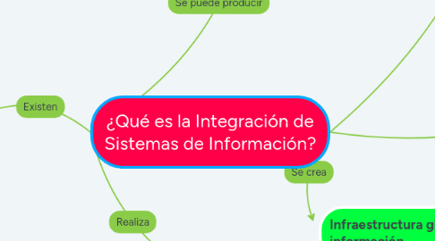 Mind Map: ¿Qué es la Integración de Sistemas de Información?