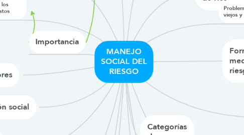Mind Map: MANEJO SOCIAL DEL RIESGO