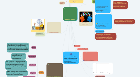 Mind Map: DIAGNOSTICOS