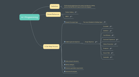 Mind Map: A-1 Programming