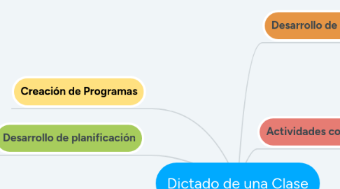 Mind Map: Dictado de una Clase