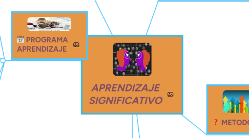 Mind Map: APRENDIZAJE SIGNIFICATIVO