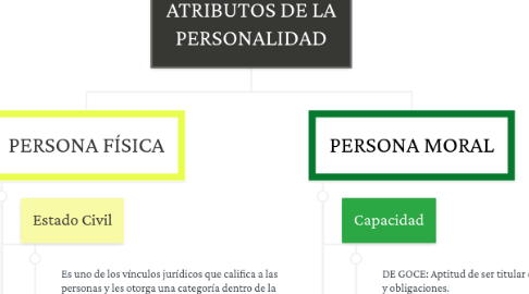 Mind Map: ATRIBUTOS DE LA PERSONALIDAD