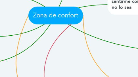 Mind Map: Zona de confort