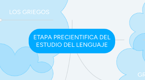 Mind Map: ETAPA PRECIENTIFICA DEL ESTUDIO DEL LENGUAJE