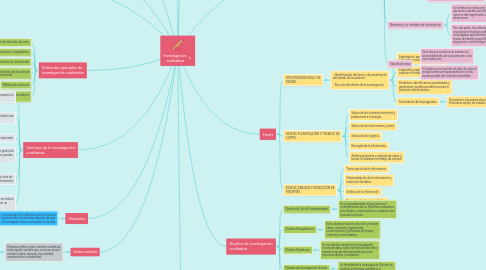 Mind Map: Investigación cualitativa