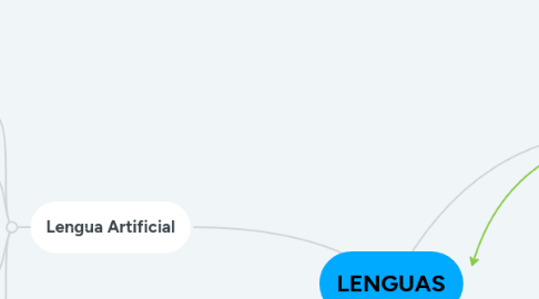 Mind Map: LENGUAS