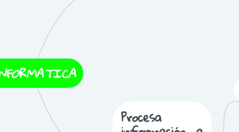 Mind Map: INFORMATICA